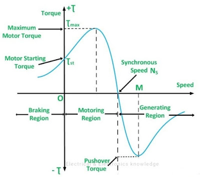 Torque speed characteristics of an induction machine