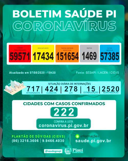 No Piauí, são registrados mais 1.181 casos de Covid-19 e 17 óbitos pelo novo coronavírus nas últimas 24 horas