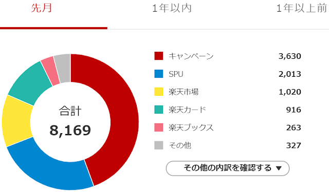 獲得した楽天スーパーポイント
