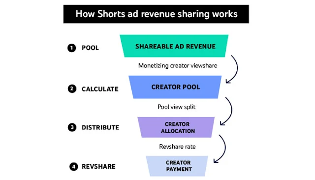 How YouTube Shorts Ad Revenue Sharing Works: eAskme