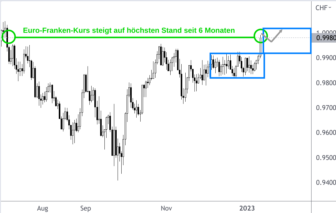 Eurokurs CHF Diagramm steiler Anstieg auf Parität 11. Januar 2023