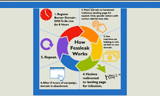 Fessleak