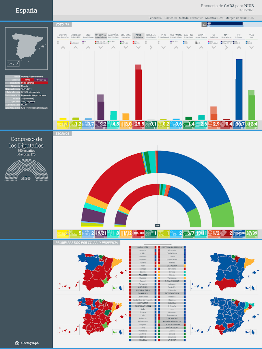 Gráfico de la encuesta para elecciones generales en España realizada por GAD3 para NIUS, 14 de junio de 2021