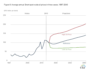 Brent Crude Oil Price Projections - 1987-2040 - Source: AEO2014 EARLY RELEASE OVERVIEW, http://www.eia.gov/forecasts/aeo/er/early_prices.cfm