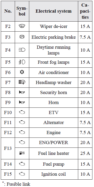 Engine compartment Fuse Table