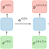 Recurrent Neural Networks (RNNs)