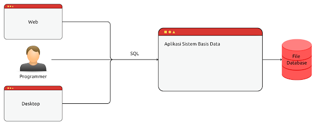Diagram Aplikasi Sistem Basis Data