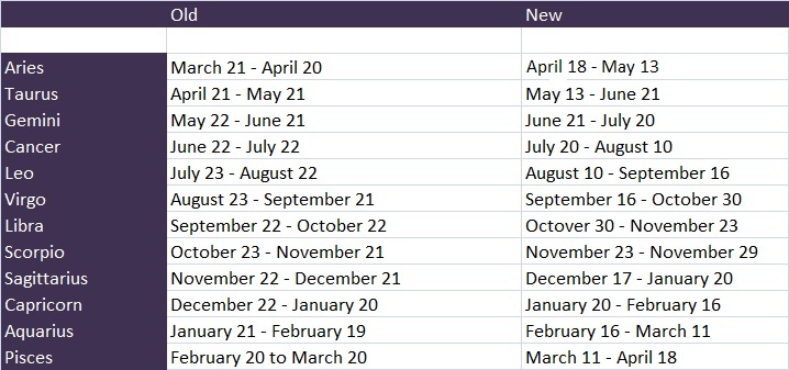 Profile Facts New Zodiac Signs Astrological Signs Change Old Vs New List