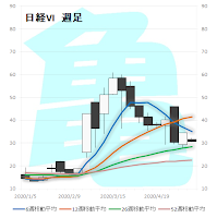 日経VI　週足