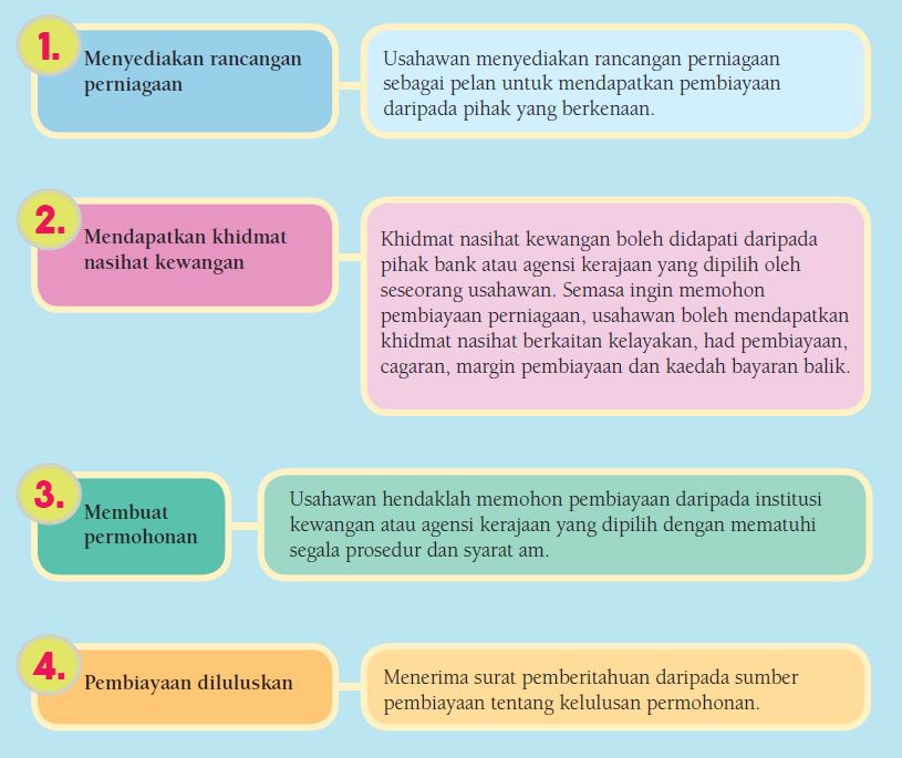 Panduan Menyiapkan Kerja Kursus Perniagaan SPM 2020 