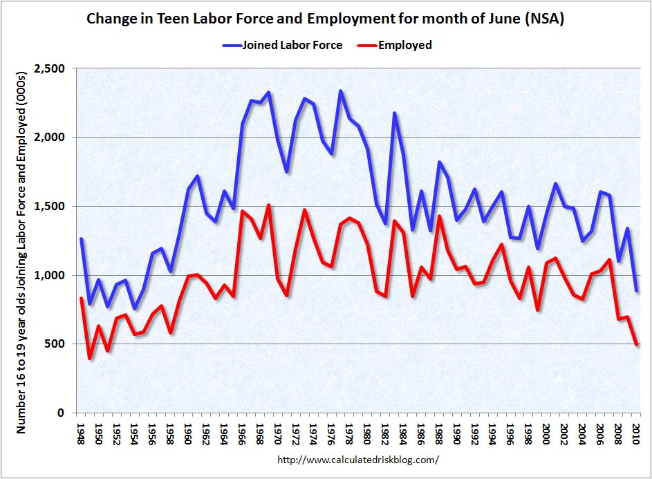 Teenage Employment June 2010