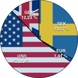 SEK: 33,57%, EUR: 1,41%, USD: 52,80%, GBP: 12,23%