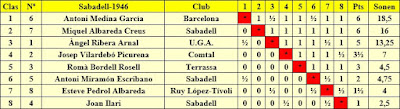 Clasificación final por orden de puntuación del Torneo de Sabadell 1945