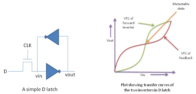 Figure showing transfer curve for D-latch and metastable point