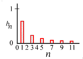 bar graph of amplitudes of the sine functions