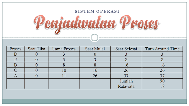 Penjadwalan Proses Dalam Sistem Operasi