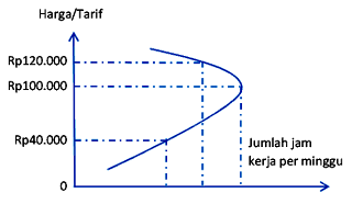 Terjadinya Kurva Penawaran Lengkung Membalik
