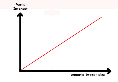 Pseudoscience of Love - Man's interest in a woman's breast size