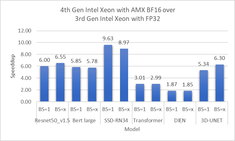Bar chart showing comparison of Speeddup between 4th Gen Intel Xeon with AMX BF16 vs. 3rd Gen Intel Xeon with FP32 across mixed precision models