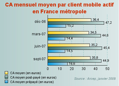 chiffre d'affaires mensuel moyen par client mobile france metropole