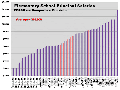 Click to enlarge Elementary school principal salary data