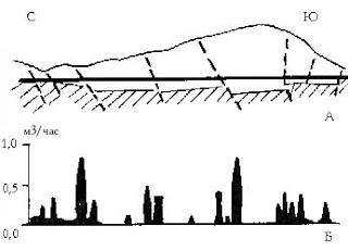 Продольный профиль через трассу Ялтинского гидротоннеля (А) и средняя водоотдача трещиноватых зон (Б) (по И.Н. Васильеву)