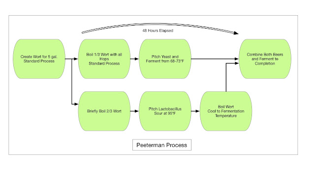 My Modern Peeterman Process