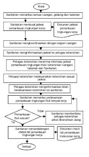 sop, pemantauan, lingkungan, fisik, puskesmas,akreditasi puskesmas,