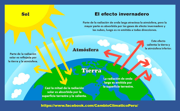 El efecto invernadero