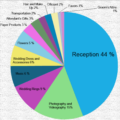 wedding budget calculator. personal udget pie chart.