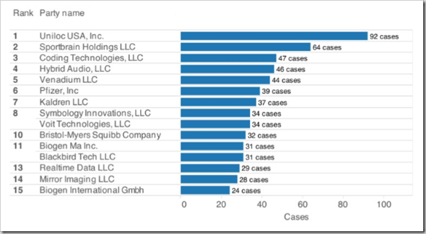 Top Plaintiffs