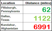 Distances Between Relevant Points