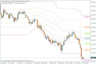 Indikator DonForex DonchianFibo