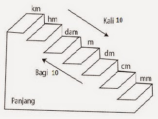 [新しいコレクション] gambar tangga km hm dam m dm cm mm 293784-Gambar tangga km hm dam m dm cm mm