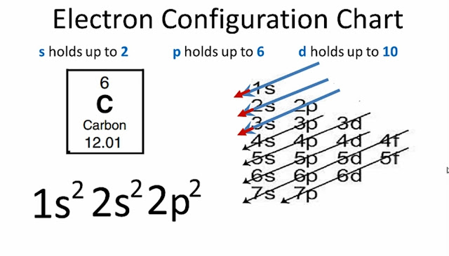 Electron Configuration Chart or Diagram for  Carbon