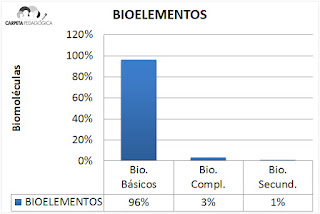 Bioelementos en porcentajes