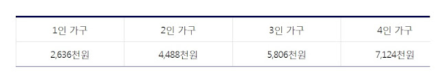 인천 긴급 재난 지원금 신청하기