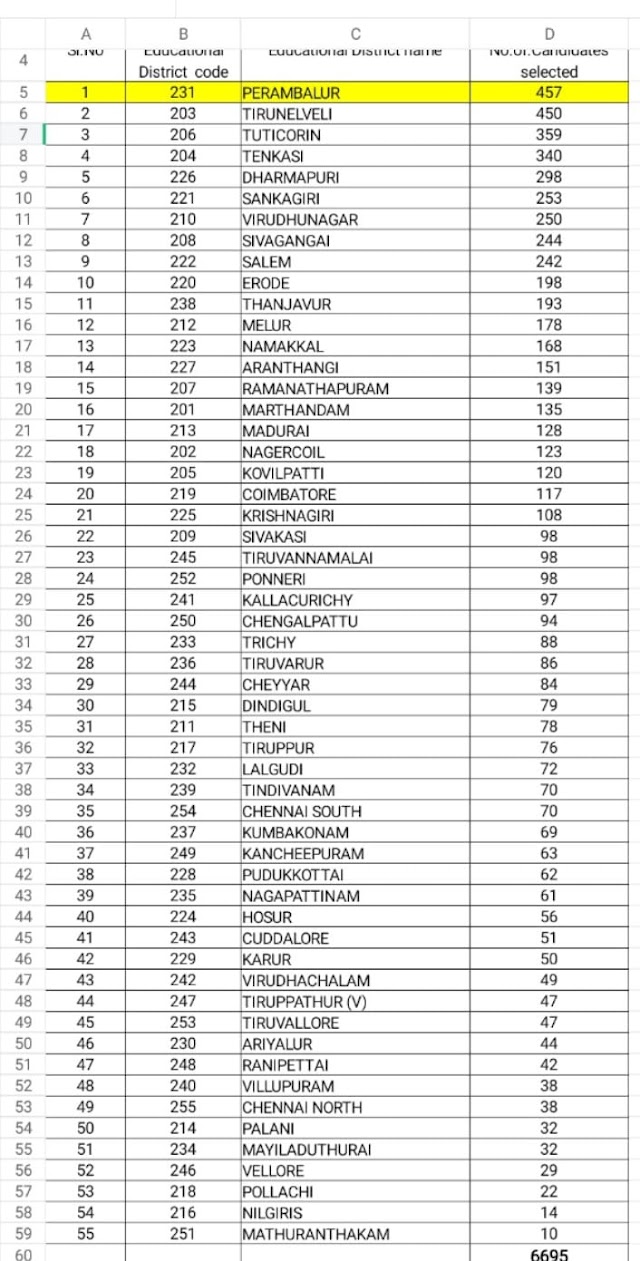 Educational District wise NMMS Selected Candidates List