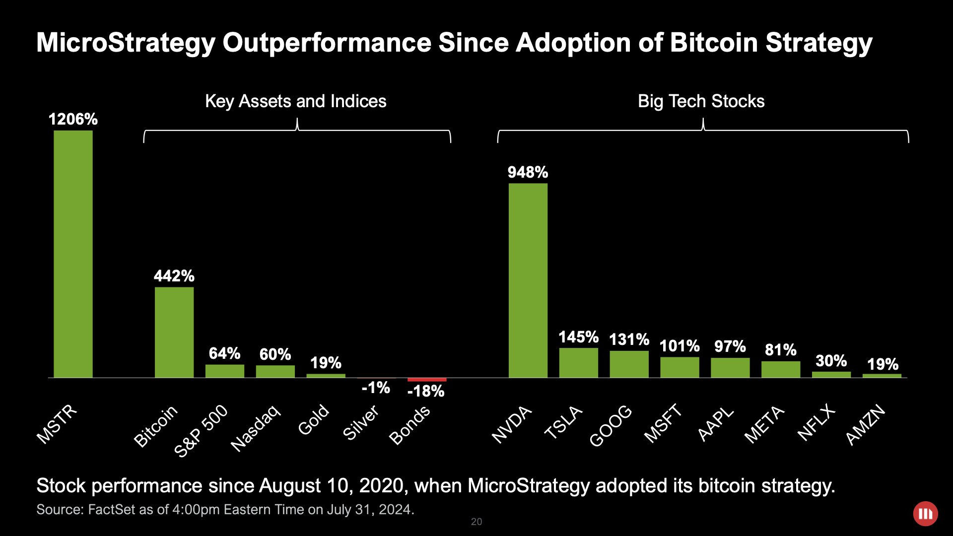 MicroStrategy stock performance