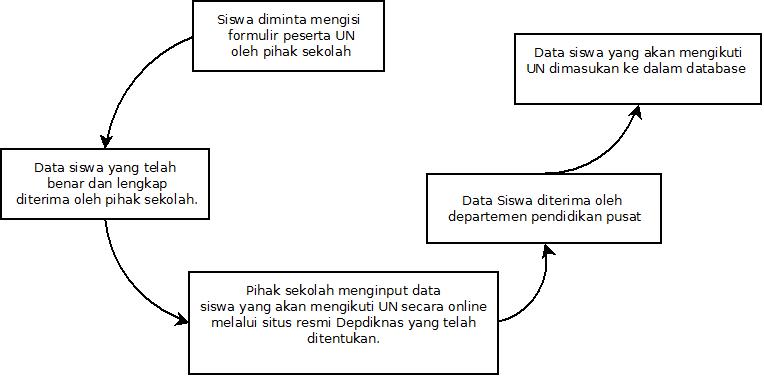 Contoh Penerapan Sistem Informasi Manajemen (SIM)  N 