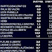 Sondaggio sulle intenzioni di voto EMG per TG LA7 28/02/2011