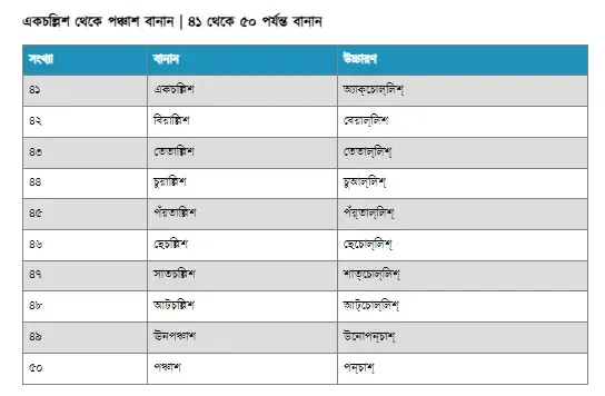 এক থেকে একশ বানান ছবি - কথায় লিখ ১ থেকে ১০০ পর্যন্ত কথায় লেখা ছবি