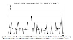 Elenin Incresead Earthquake+Magnitude M8+ After 2007