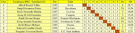 Clasificación por orden de puntuación del Campeonato de Catalunya 1982 – Semifinal G1