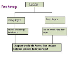 PETA KONSEP (PENGERTIAN DAN KEGUNAAN PETA KONSEP)