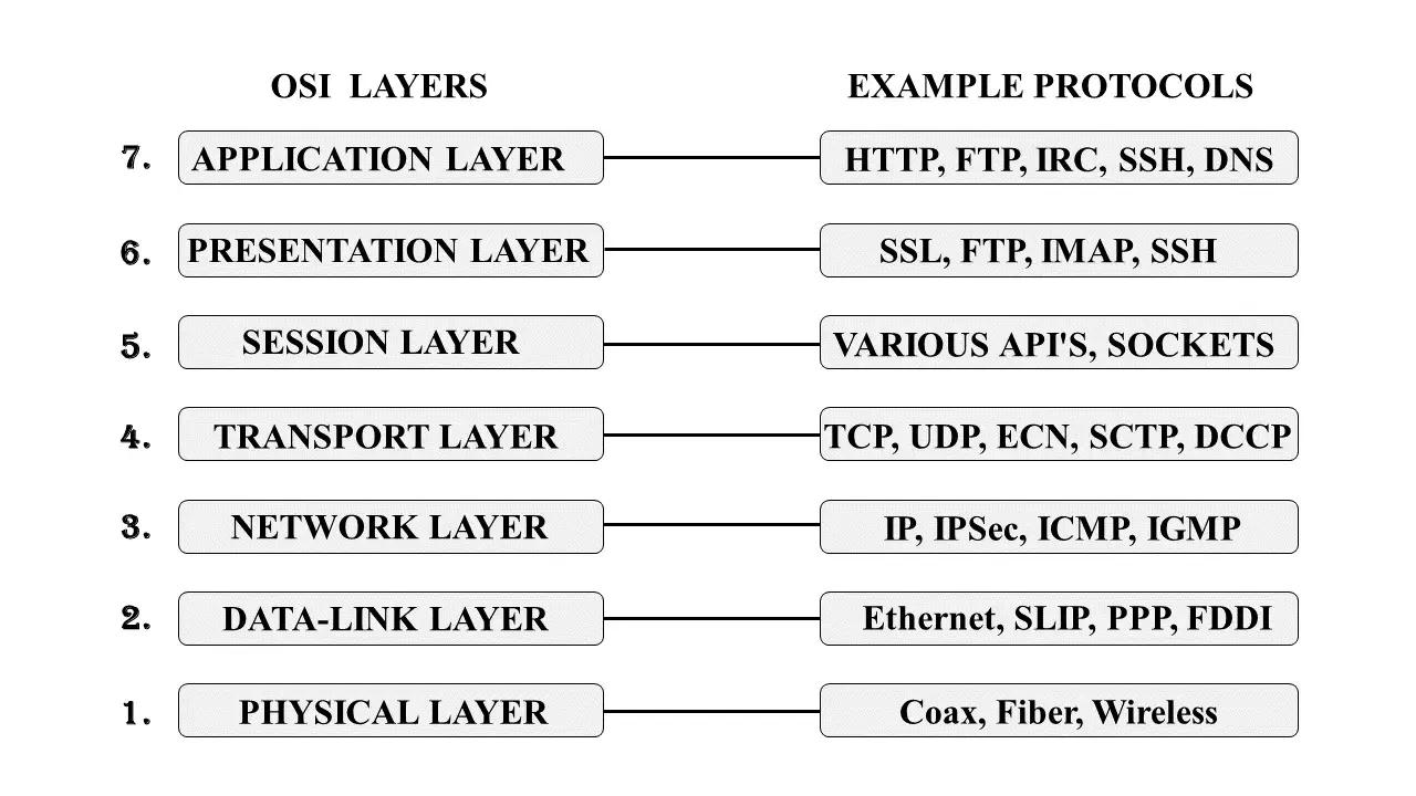 OSI MODEL