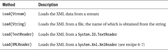 Métodos sobrecargados de Load