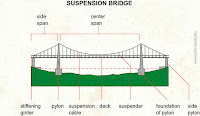 Bridge Parts2