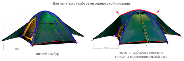 Как выбрать палатку