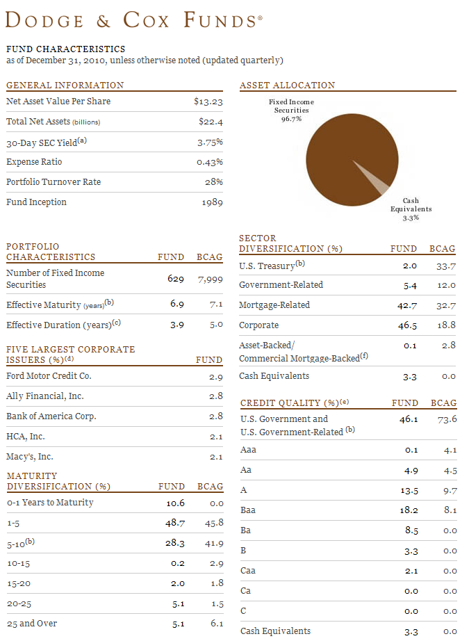 dodge and cox fund. Dodge amp; Cox Income